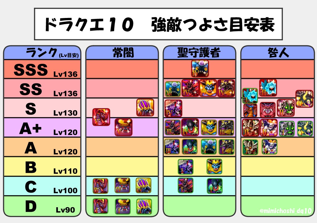 【常闇・聖守護者・咎人ボスの強さ表】
古くなってたので更新してみました

「強敵に挑戦してみたいけど、どれから戦えばいいかわかんない！」って方は参考にどうぞ～！