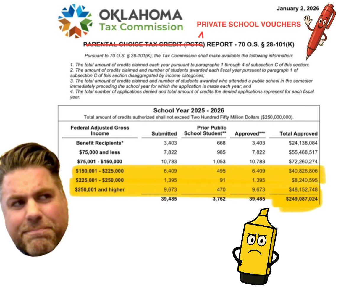 *Deep sigh*

Latest report on OK’s private school voucher program is out &amp; y’all…a huge chunk went to families making $200K+. 91% already had kids in private school! 🤯 Costing taxpayers $240M+ &amp; some want to raise it! Filed HB 2953 to end it…long odds…but still fighting. 💪