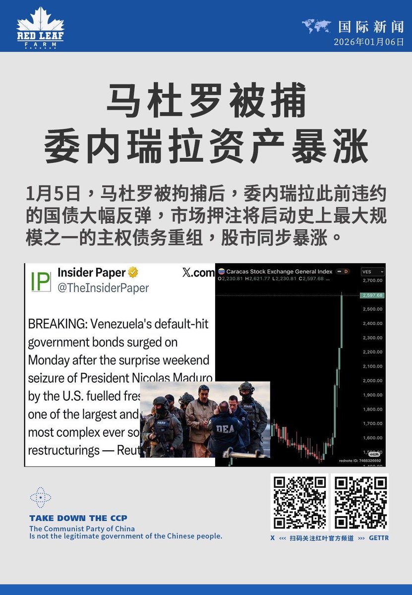马杜罗被捕委内瑞拉资产暴涨1月5日，马杜罗被拘捕后，委内瑞拉此前违约的国债大幅反弹，市场押注将启动史上最大规模之一的主权债务重组，股市同步暴涨。 # 委内瑞拉国债#