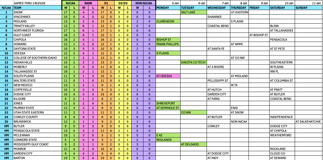 NJCAA Top 25 Weekly Schedule

<a href="/NJCAABasketball/">NJCAA Basketball</a> <a href="/JUCOadvocate/">JUCOadvocate - Brandon Goble</a> <a href="/JucoPulse/">Florida JUCO Pulse</a>