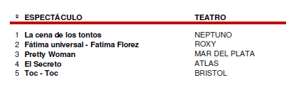 🎭Llegaron los números de AADET

Pedro Alfonso lidera en Carlos Paz 
Nazarena y equipo segundos. 

La cena de los tontos en Mar del Plata
Fátima y Polino segundos por capacidad de sala.