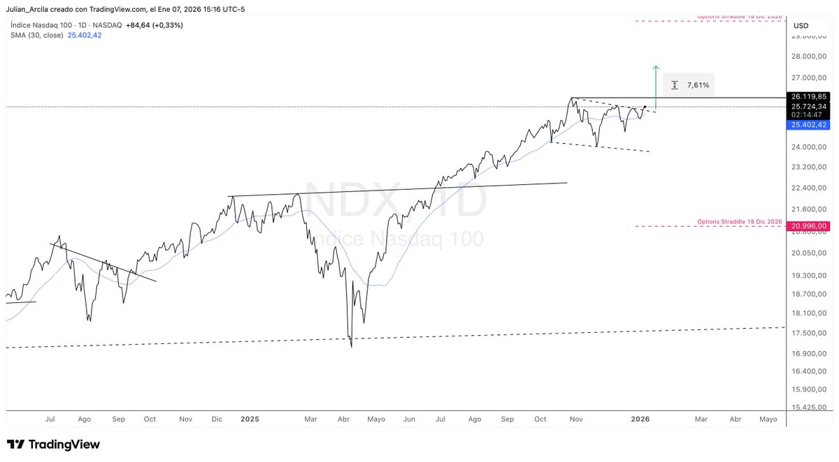 $NDX Empezamos el año con un rompimiento de estructura alcista. Rango desde el 29 Oct 2025. Proyección hasta 27.500. Veremos...

#tradeknowlogy