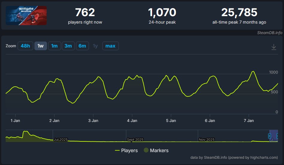 A lot of people are looking at the Splitgate Arena Reloaded numbers with such hate, to me this looks amazing.  Yes it's not thousands and thousands of players, but what this shows is consistent and happy players.  Players continue to return and increase more and more each day.