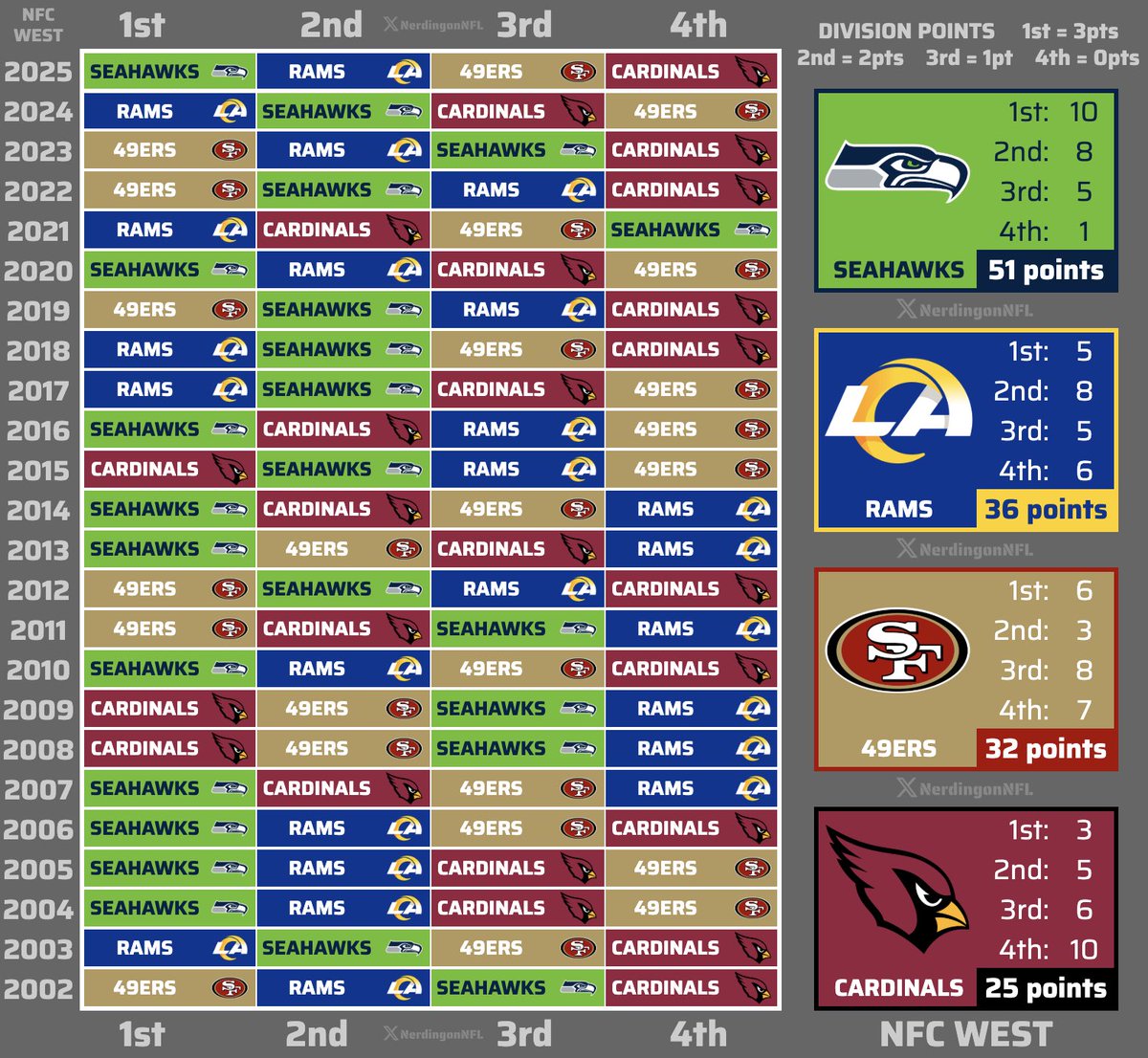 NerdingonNFL's tweet image. NFC West Standings 2002-2025