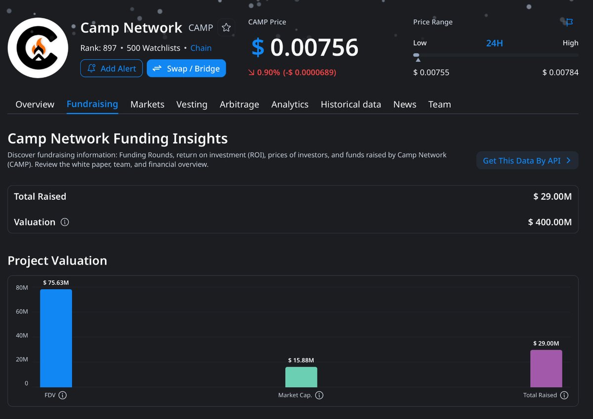 Prime VC letdown: @privasea AI Raised $15M total, Series A at $180M  valuation (GSR, Amber Group, Binance Labs, OKX Ventures) Market cap now  ~$1.3M, FDV ~$4.5M