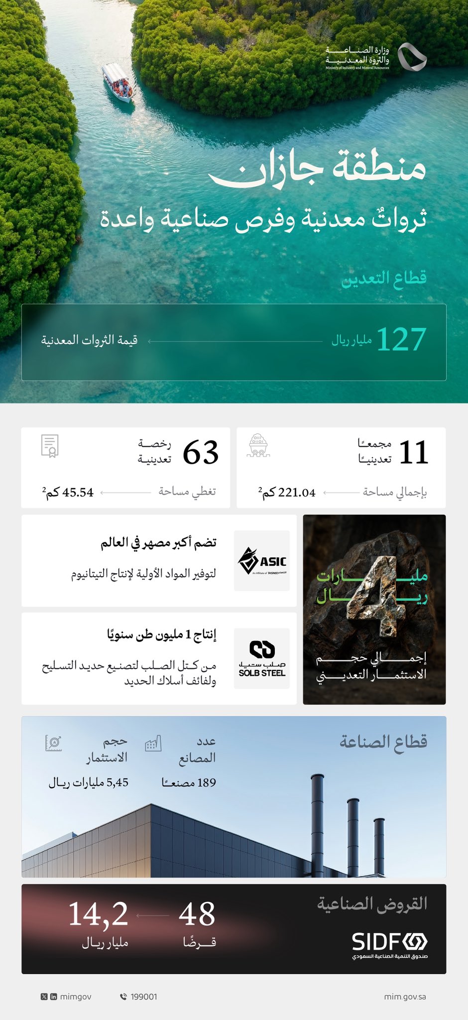 تزخر منطقة جازان بثروات معدنية تقدر قيمتها بـ127 مليار ريال، وتحتضن 189 مصنعًا 