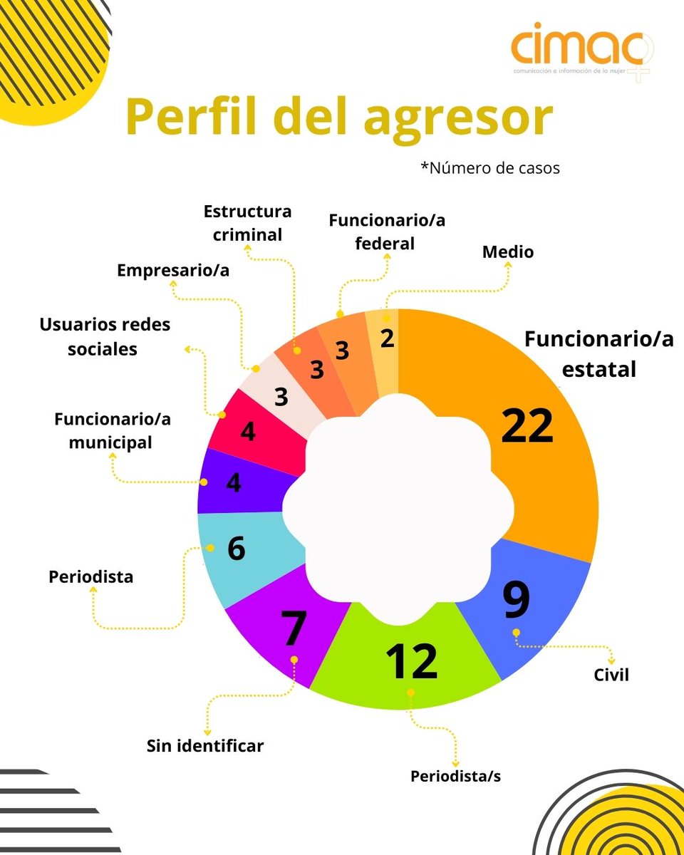 🚨Violencia contra mujeres periodistas 🚨
📉 65 agresiones documentadas en el último trimestre. 22 ataques cometidos por funcionarios/as estatales.
El Estado debería proteger, no agredir. ¡Es momento de actuar! 🗣️🔥
El balance completo en 🔗 tinyurl.com/4sbfucfj