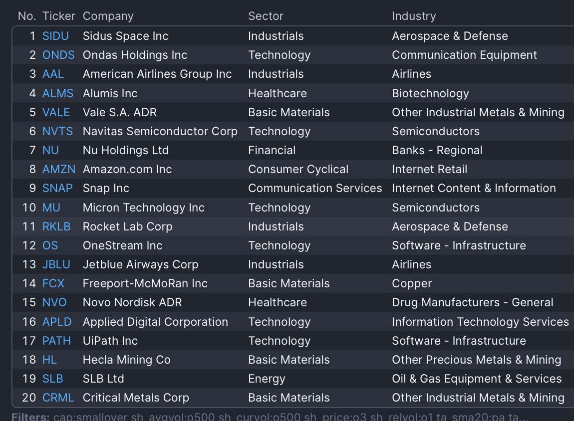 RealJGBanks's tweet image. I know for a FACT this is one of the best scanners

It consistently shows the cleanest setups

It finds the hot names like

$ONDS $MU $RKLB $PATH $SIDU $AMZN

Dropping the Link to this scanner for FREE

RT + LIKE +COMMENT “BANKS” TO RECIEVE IT ❤️