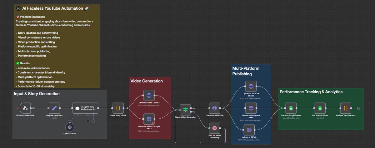 99% of faceless content creators are stuck in manual mode.

I built a fully automated short-form video engine with GPT-4 + Sora + n8n.

It ideates, scripts, generates, and publishes to YouTube, TikTok, and Reels
50 videos/day, zero hands-on.

Here are the 3 prompts that power the