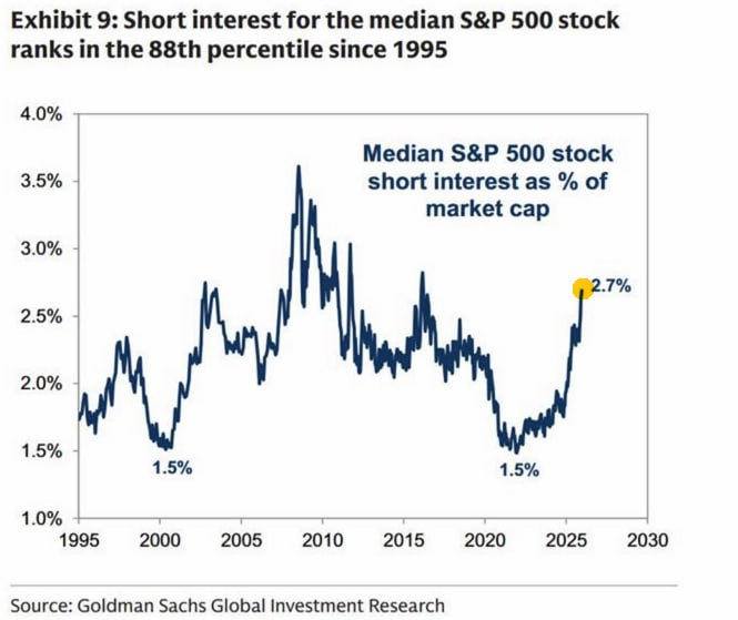 Every day we see, when cryptomen complain that stocks are high. Maybe we are growing due to the liquidation/closing of shorts.

Shorts in US stocks are growing rapidly. Average short-interest in stocks from SP500 has grown to a maximum in 10 years.
