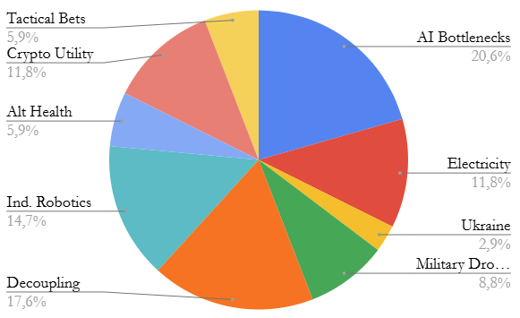 AndreasSteno's tweet photo. Off to a great start to the year, especially in Drones, Decoupling (between US and China) and Robotics plays 

We run risk across a range of themes and update it live! https://t.co/MtHSfjYGAC
