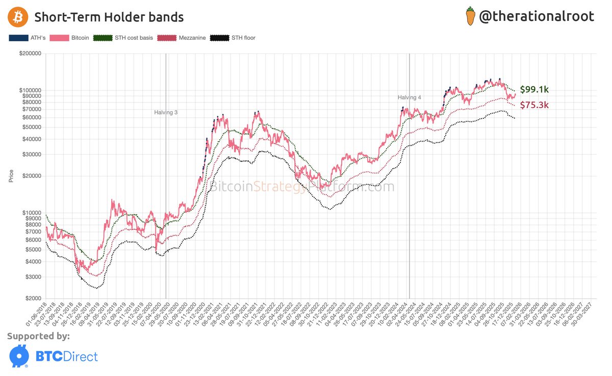 STH cost basis at $99.1k. #Bitcoin