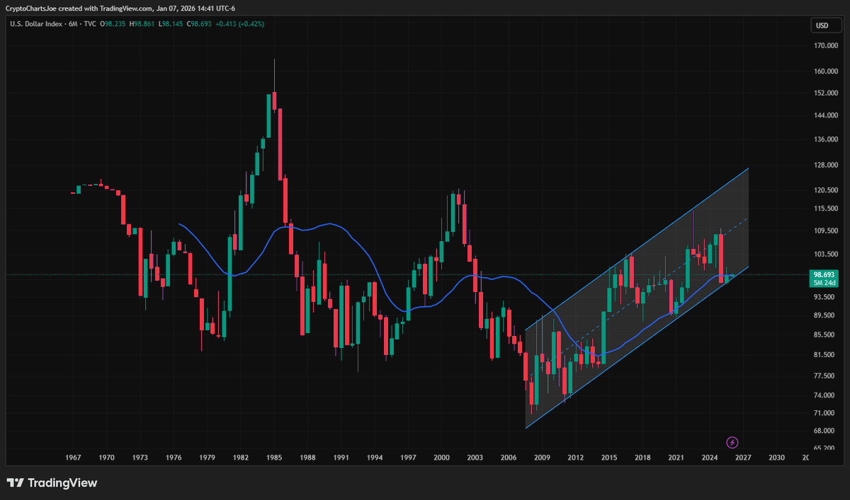CryptoChartsJoe's tweet image. #DXY U.S. Dollar Index- Yes, the Dollar is losing its value every hour of the day. However, it's certainly not "crashing" like some influencers are saying. Fact: the chart is in an uptrend until it breaks $90.00 to the downside. "Then you can panic"......