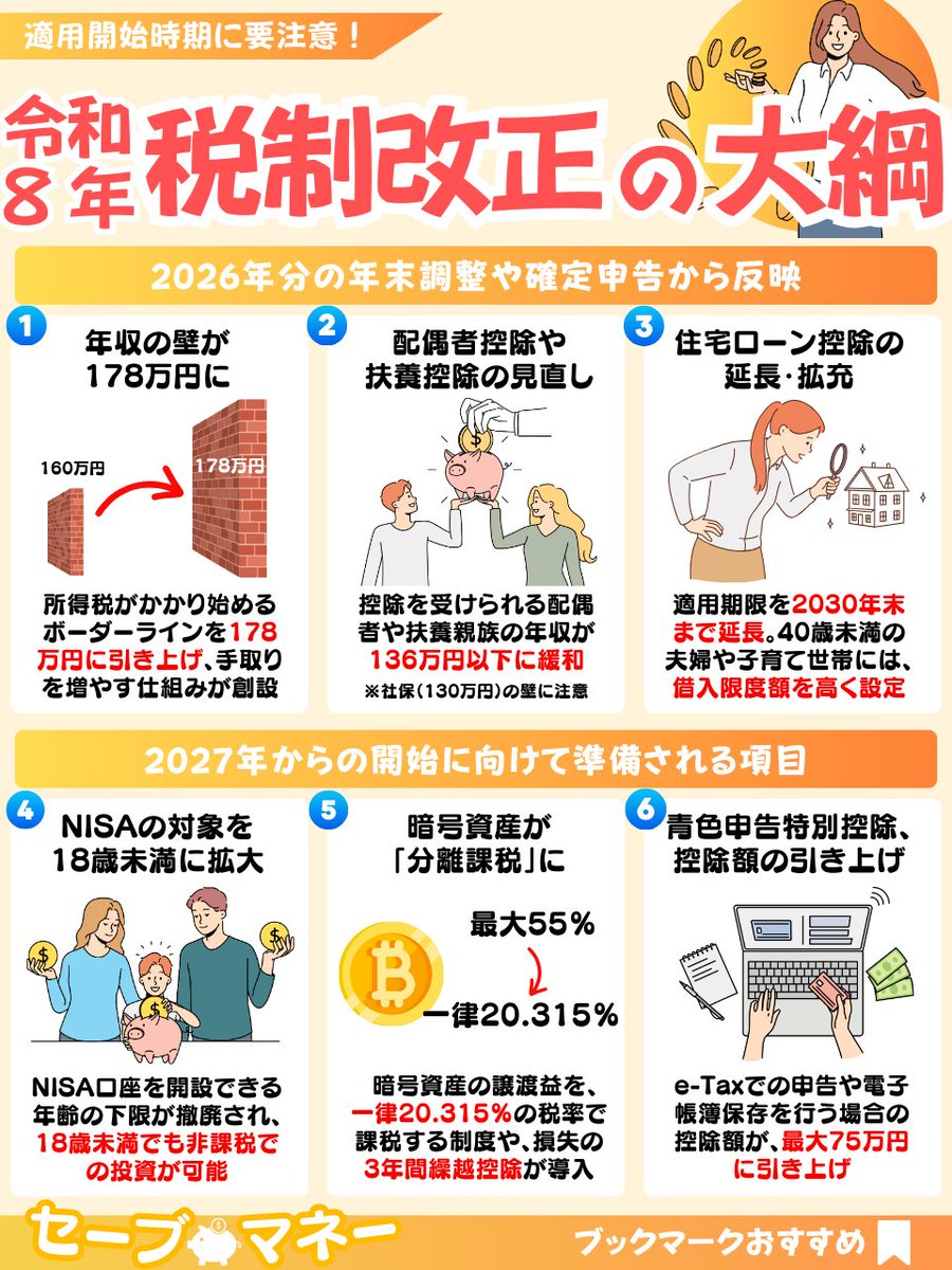 昨年末に発表された『税制改正大綱』ですが、各々で適用開始時期が違うので勘違いしないようにしましょう。今年ビットコインを売っても税金は最大55％です。