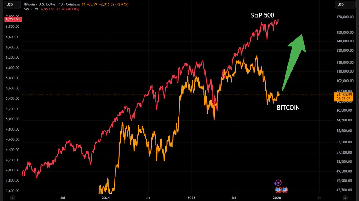 CRASH I TEMPORARY, STOCK MARKET IS EXPLODING #BITCOIN WILL FOLLOW SOON 🚀