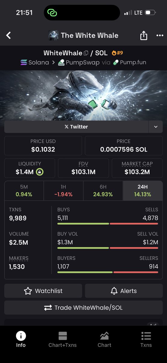 _Berryfi's tweet image. This was $7M  last month, but you faded 

$WhiteWhale
