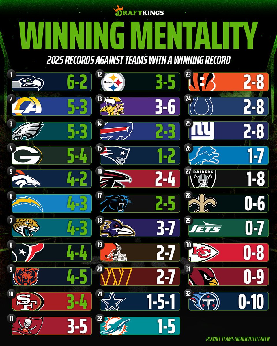 DKSportsbook's tweet image. 2025 records vs. teams with a winning record 👀

Anything stand out? 🤔