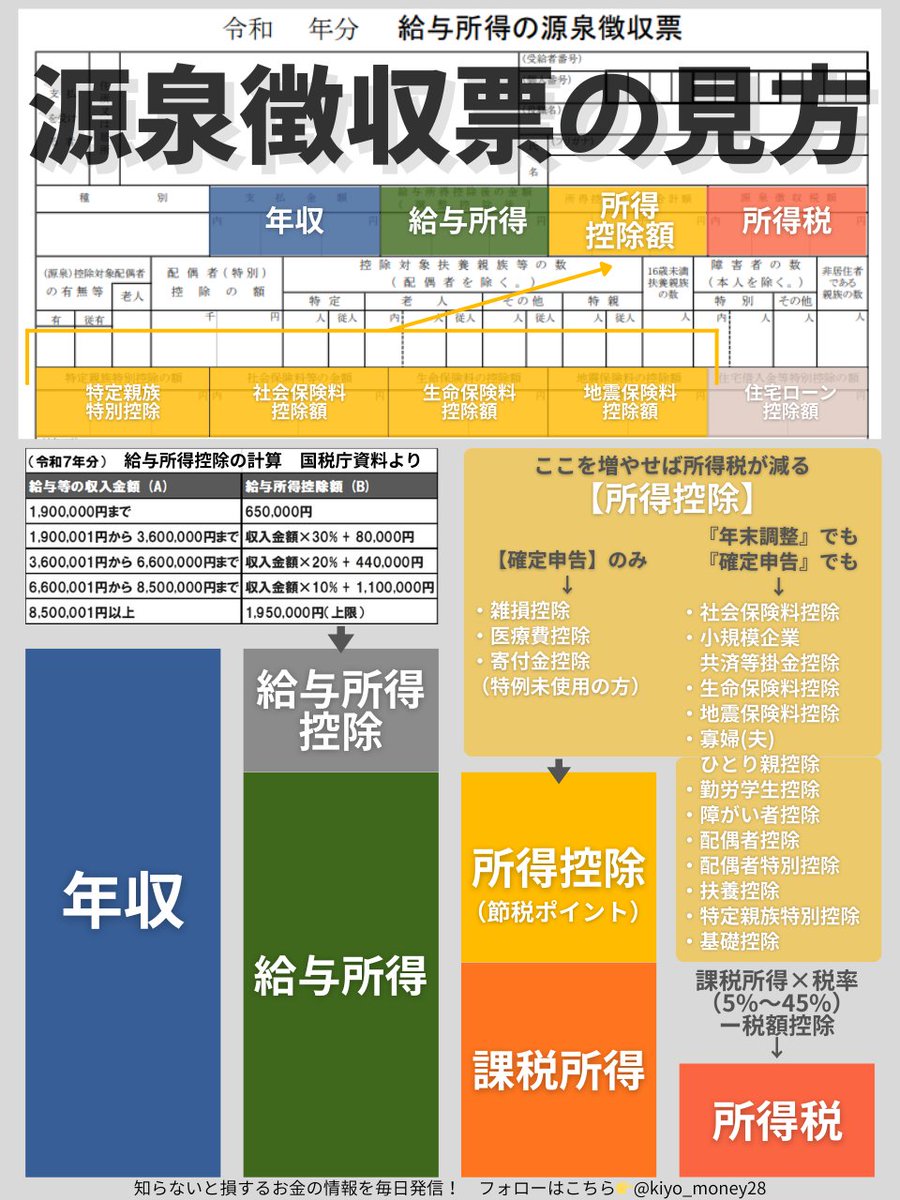 中1にもわかってほしい『源泉徴収票』の見方
「確定申告」で100％使います↓