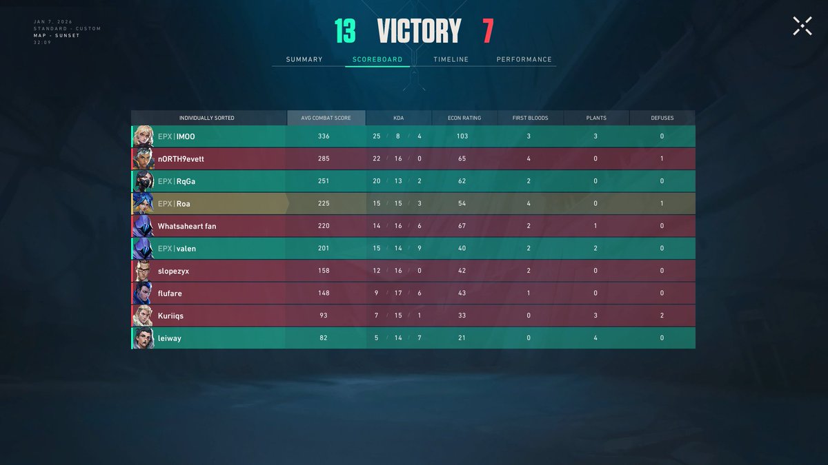 DAY 2 COMPLETED 💪

GG's:
11 - 13 vs. <a href="/WookaEsport/">Wooka Esport</a> ❌️

13 - 07 vs. <a href="/Lost_Puppies/">Lost Puppies</a> Prime ✅️

2-2 in groups now, tomorrow is the last day to have a shot at playoffs. 🫡

#EPXRULES