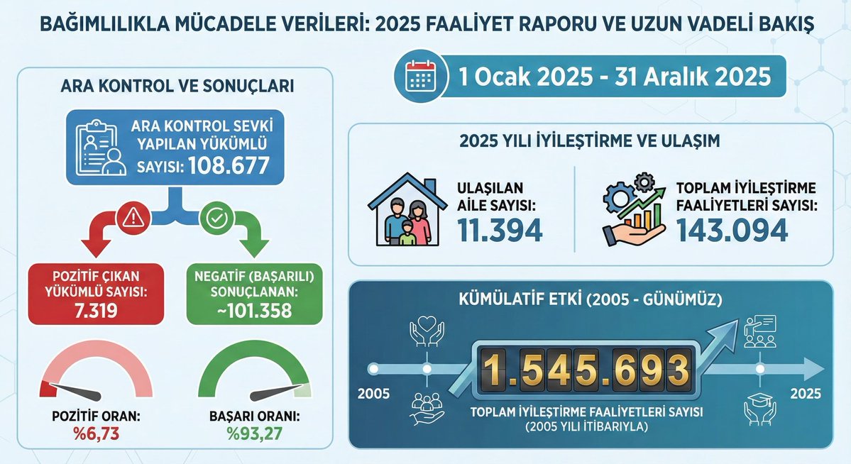 RAKAMLARIN ÖTESİNDE: %93,27

Bağımlılıkla mücadele bir istatistik değil; irade, istikrar ve insan onuru mücadelesidir.

📊 2025 verileri söylüyor:
Yükümlülerimizin %93,27’si madde etkisinden uzak kalarak sürecini başarıyla sürdürdü.

Bu oran, denetimli serbestliğin rehabilite