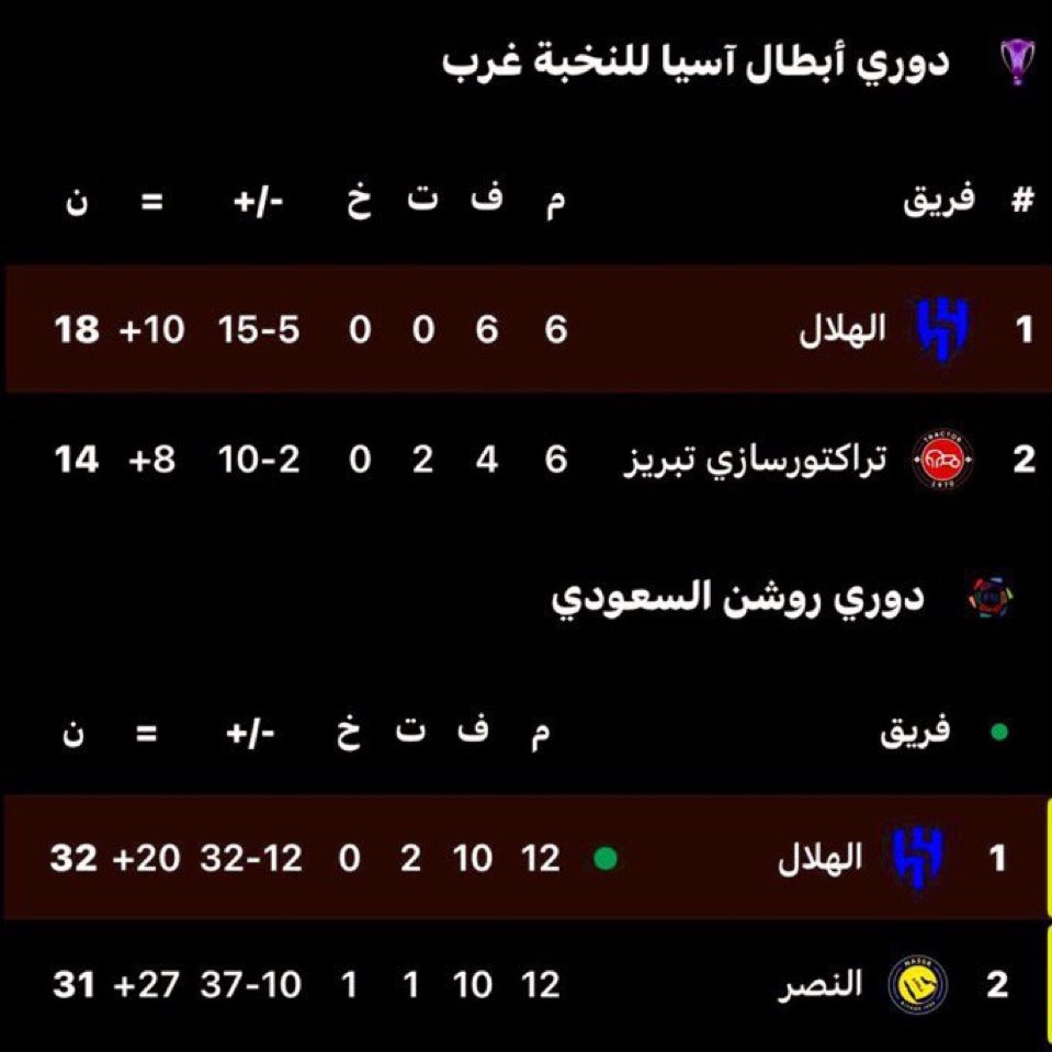 Woonderrfully's tweet image. Al-Hilal leads the league and Asia that’s why they’re afraid☝🏼💙