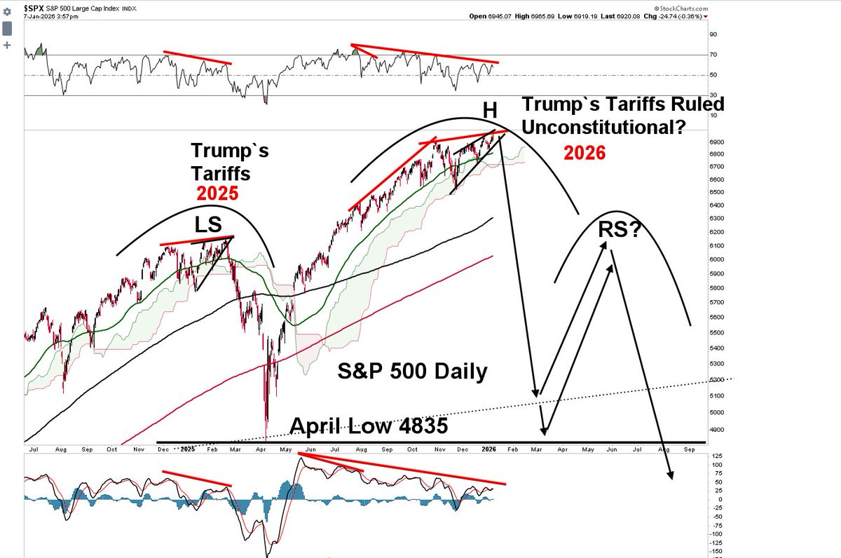 .
A Massive Head &amp; Shoulders Top in Play on the S&amp;P 500

If the Supreme Court rules that Trump's tariffs are illegal on Friday, expect Tariff Turbulence in the stock market &amp; with Bitcoin.  

 . 
#SupremeCourt #Tariffs #Trump $SPX $SPY #SP500 $QQQ $NDX #FOMC #Powell $VIX
