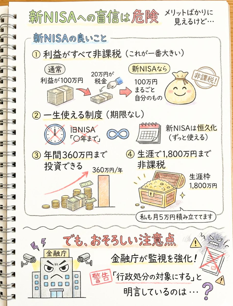 断言するけど「 新NISA 」への盲信は危険です。利益に20%かかる税が「 非課税 」、「 1800万円 」まで投資できて、年間の枠は「 360万円  」、さらに「 一生使える 」すばらしい制度。わたしも月50,000円積み立ててます。でも金融庁が「 行政処分の対象にする 」と言って ...