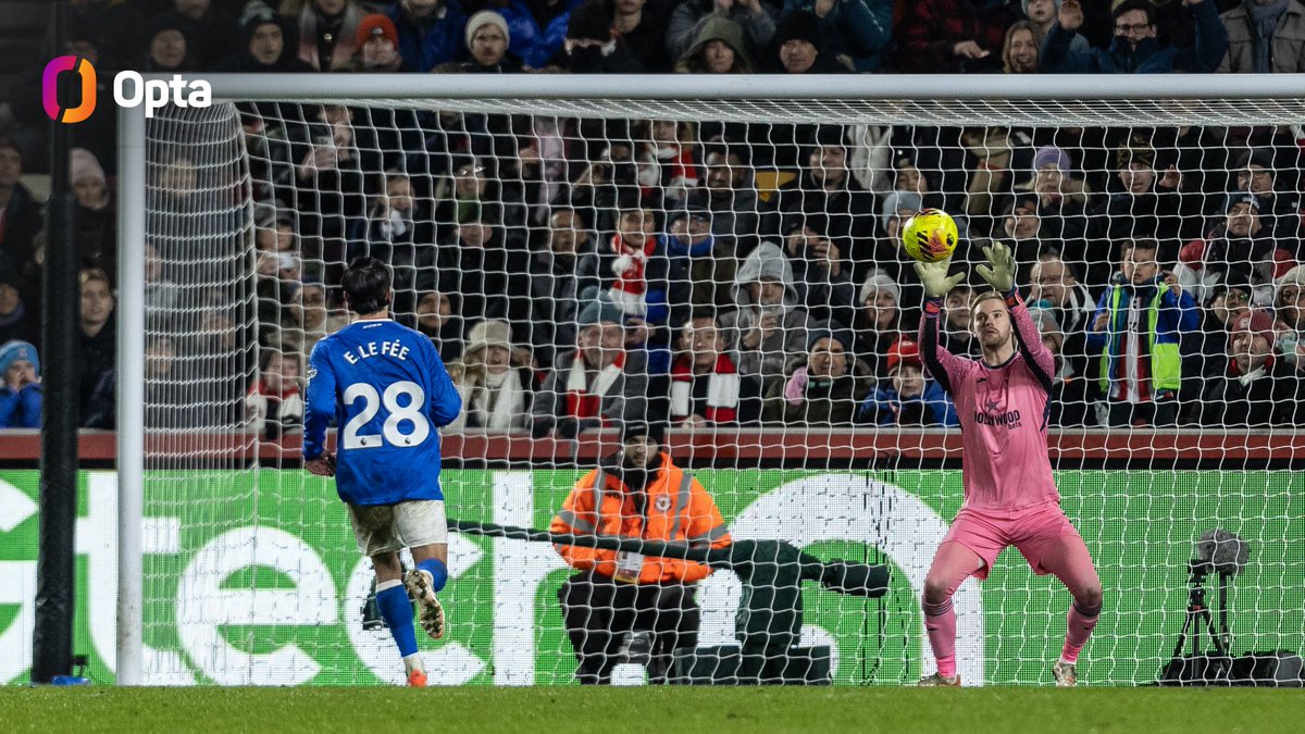 67% - Caoimhín Kelleher has saved four of the six penalties he has faced in the Premier League, a ratio of 67% - the best save rate of any goalkeeper to face 5+ spot-kicks in the competition. Specialist.