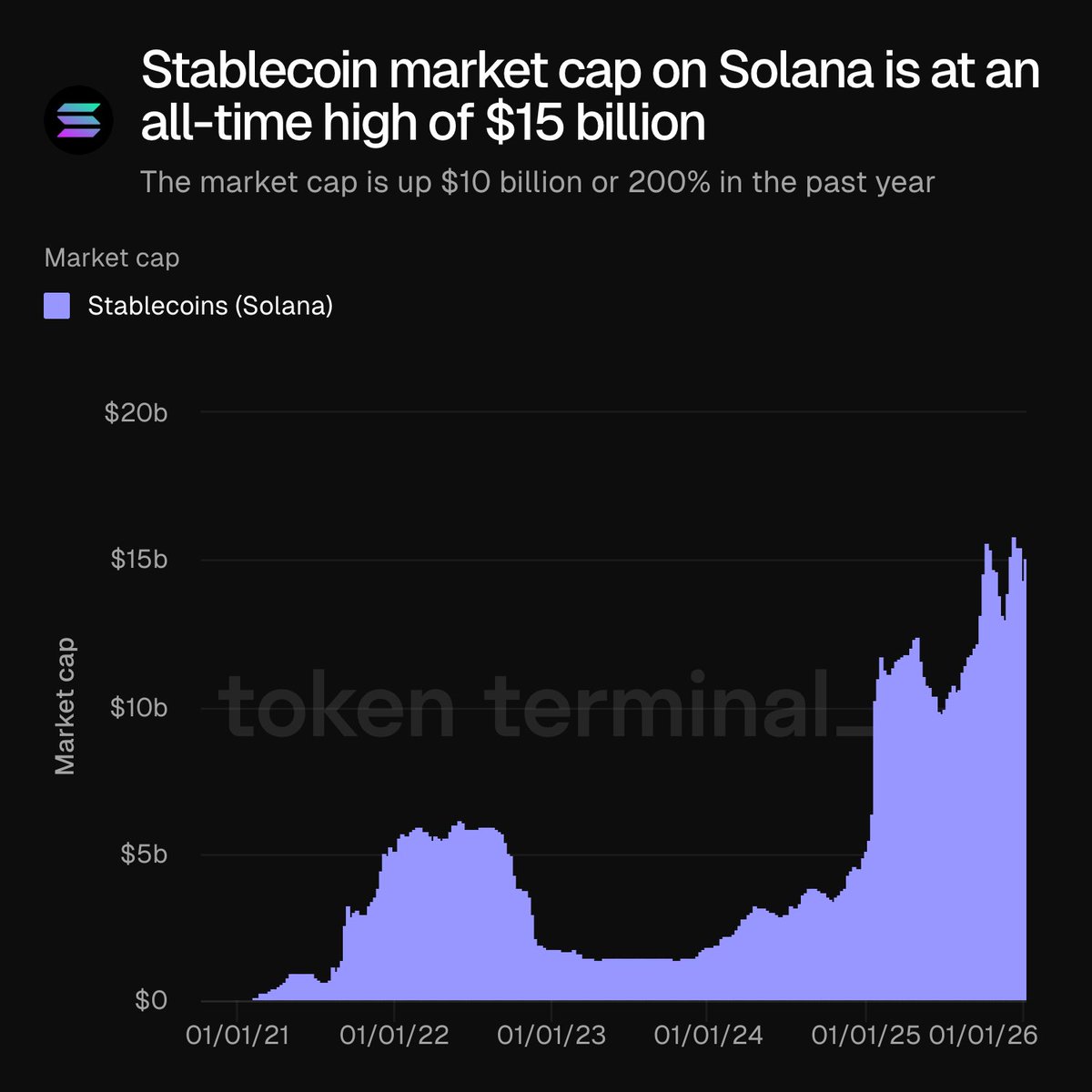 BREAKING: Stablecoin market cap on @solana is at an all-time high of $15  billion. The market cap is up $10 billion or 200% in the past year.