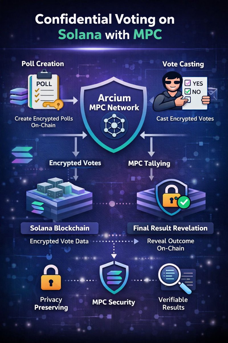 Open-sourced ws_mpc_votes — confidential voting on Solana using Arcium MPC.

Encrypted votes, private tallying, verifiable results.
Built for DAO governance &amp; private polling.
GitHub: github.com/wasif1024/ws_m…

#Solana #Rust #Arcium #MPC #Web3 #Privacy