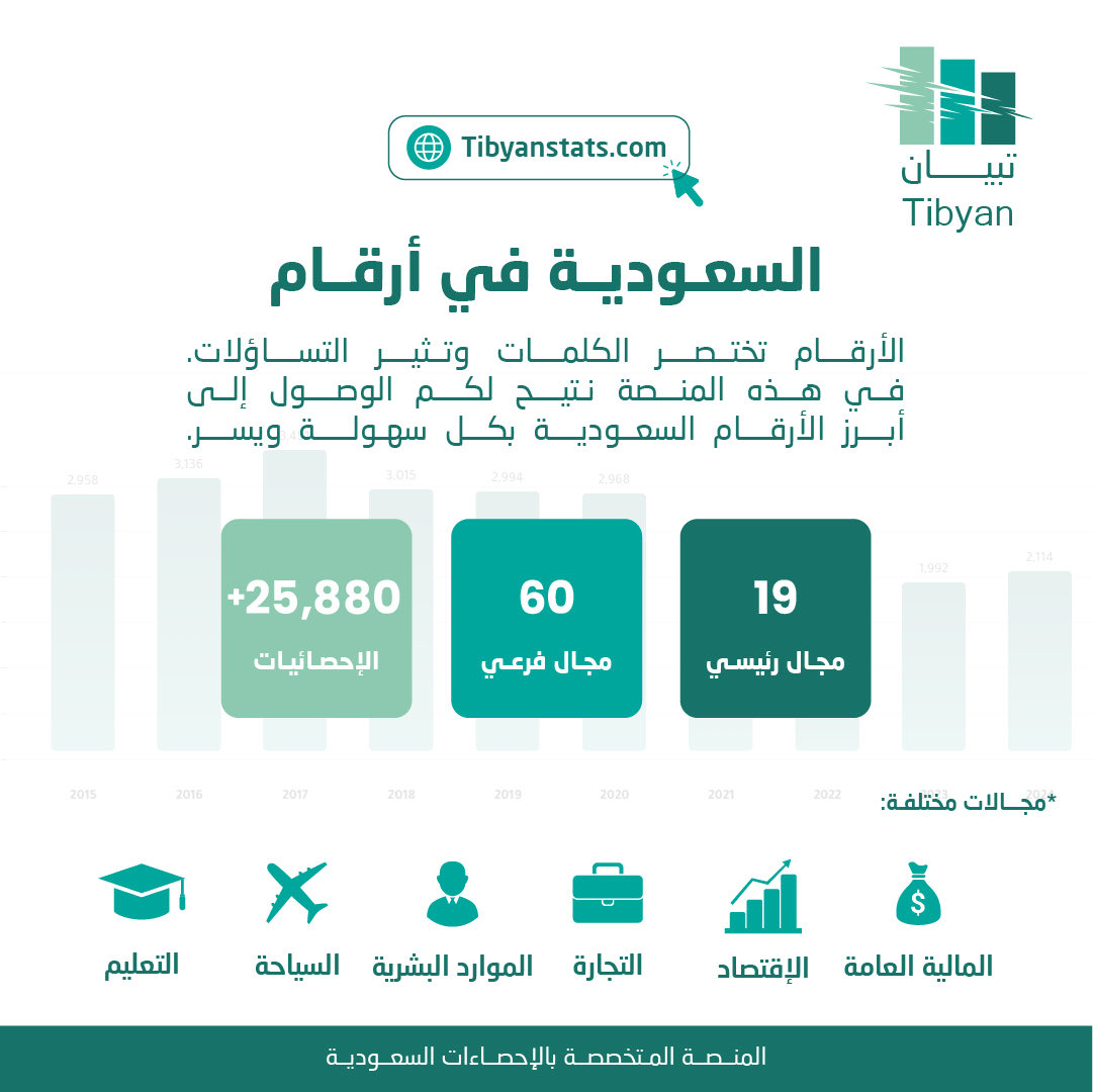 tibyanstats's tweet photo. نسعد باطلاعك على منصتنا بنسختها المحدثة "تبيان للإحصاءات" 
https://t.co/Y54xH9jnEj

وهي المخصصة لعرض الأرقام والإحصاءات الخاصة بالمملكة. 

  نطمح أن نكون مرجعاً للمهتمين بالأرقام في مجالاتهم، حيث تجمع المنصة أكثر من 25 ألف إحصائية ورقم، وتغطي حوالي 60 مجالاً ، وجميع مناطق المملكة.
