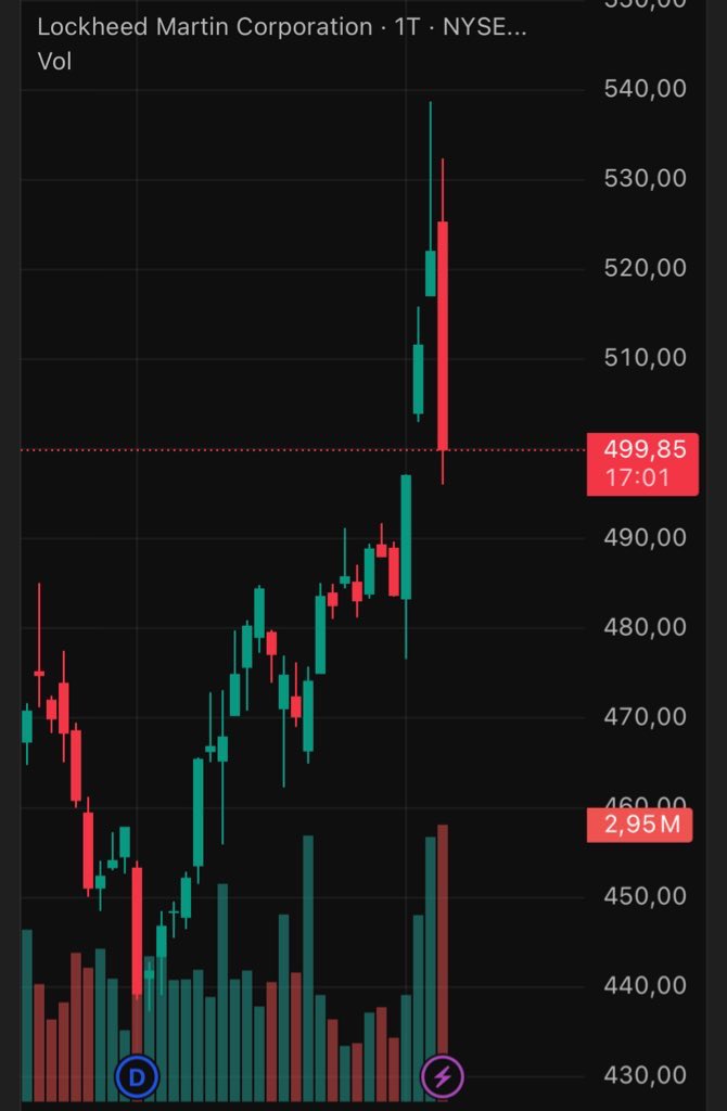 imYades's tweet photo. $LMT Trump’s ban on defense dividends &amp; buybacks tanks Lockheed Martin stock. My guess is that this will resolve quickly and once resolved, price bounces back. 

This echoes his 2017 F-35 cost criticisms, where $LMT dropped temporarily but rebounded within weeks https://t.co/cZ5MPjMyyp