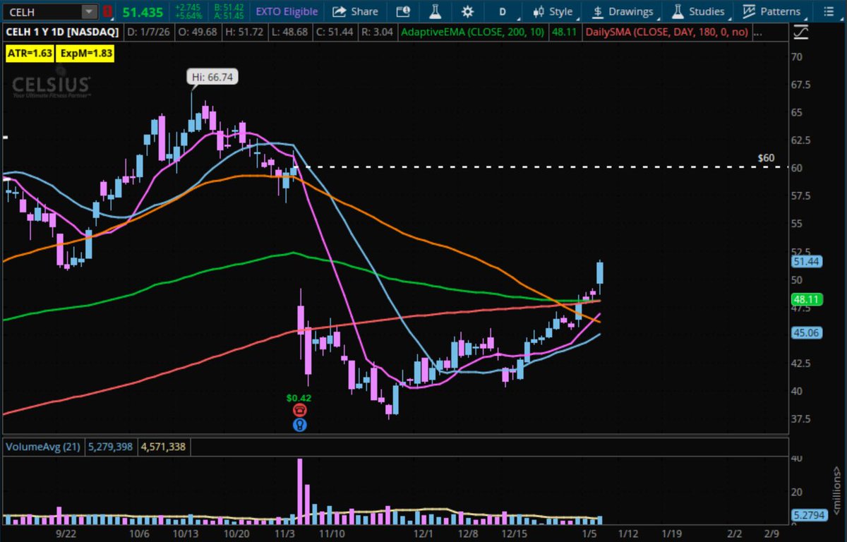 TradingW_David's tweet photo. $CELH opportunity 

$CELH looking to gap towards the $60 range while using the 200-day EMA for a significant bounce. 

OPTIMISM : if $CELH can continue this momentum then we should potentially see $60 which is approximately a 17.50% increase in share price. 

PESSIMISM : $CELH could potentially use the $51.20 range as a resistance as it was a decent support back in late September which would cut the rally short. 

MY OPINION : I’m bullish on $CELH and I’m currently holding calls EXP. Jan 16th.