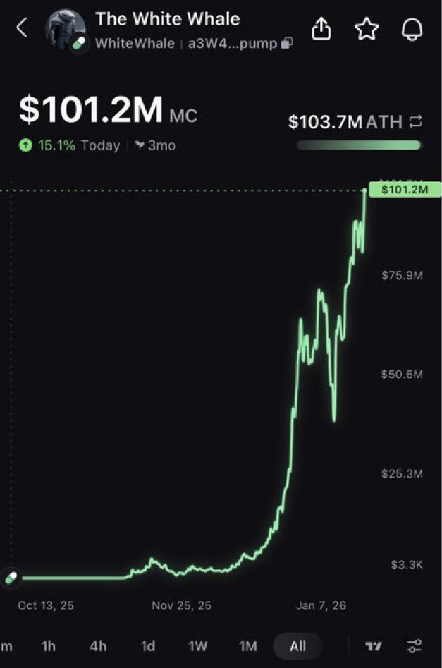 saracrypto_eth's tweet photo. They called me crazy when I said $WHITEWHALE would hit $100M in a couple of weeks while it was at $90k 1100x

Check the posts. It happened.

$500M will come even faster.

Call me crazy again.

Keep fading me. https://t.co/QW1i3Ta91S