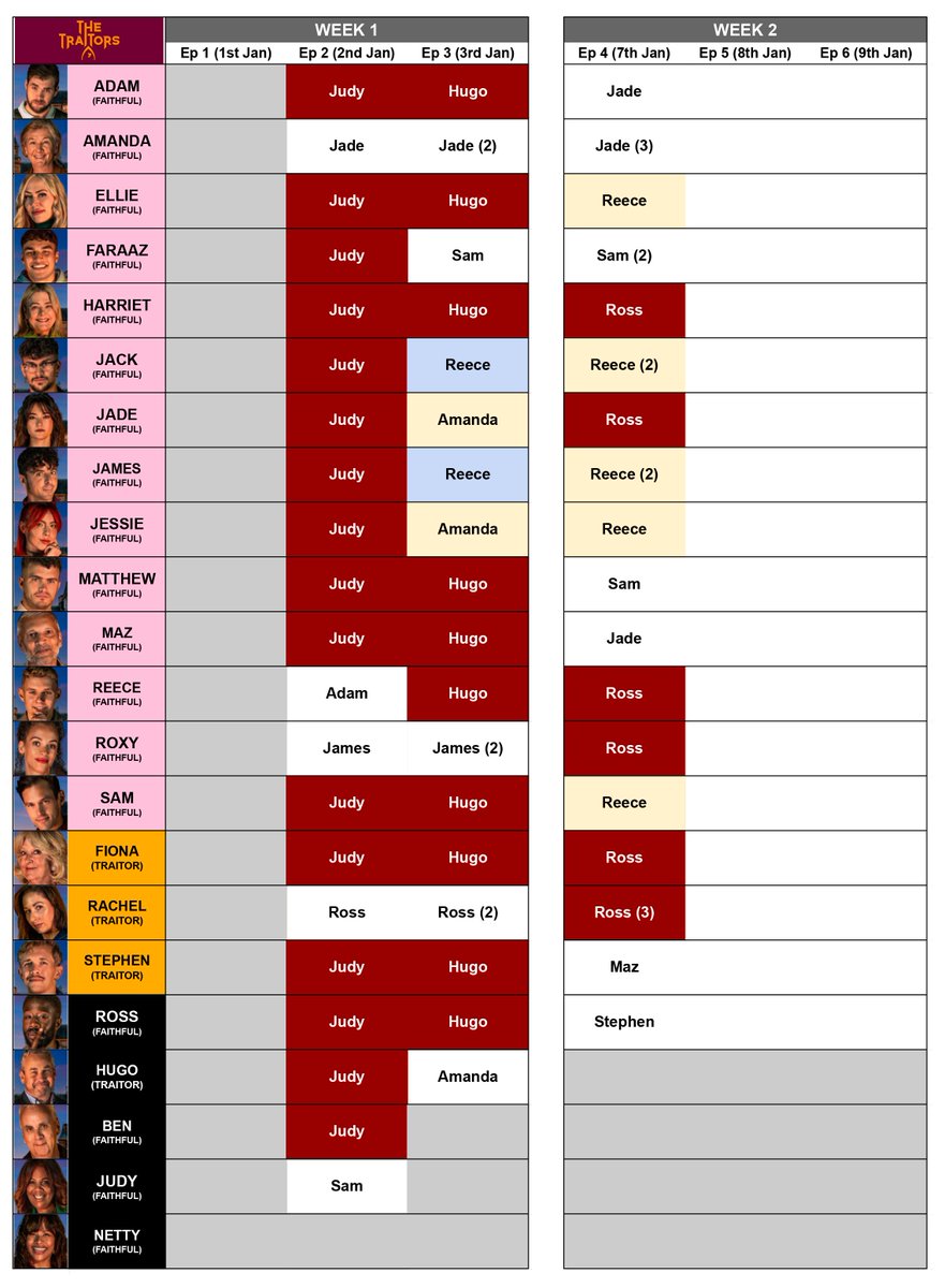TRAITORS EPISODE 4 SPREADSHEET - The Secret Traitor has finally been revealed! Did you have them figured out? Here's all the data as it stands after tonight's episode, including all the roundtable voting!

#TheTraitors #TheTraitorsUK #TraitorsUKSpreadsheet