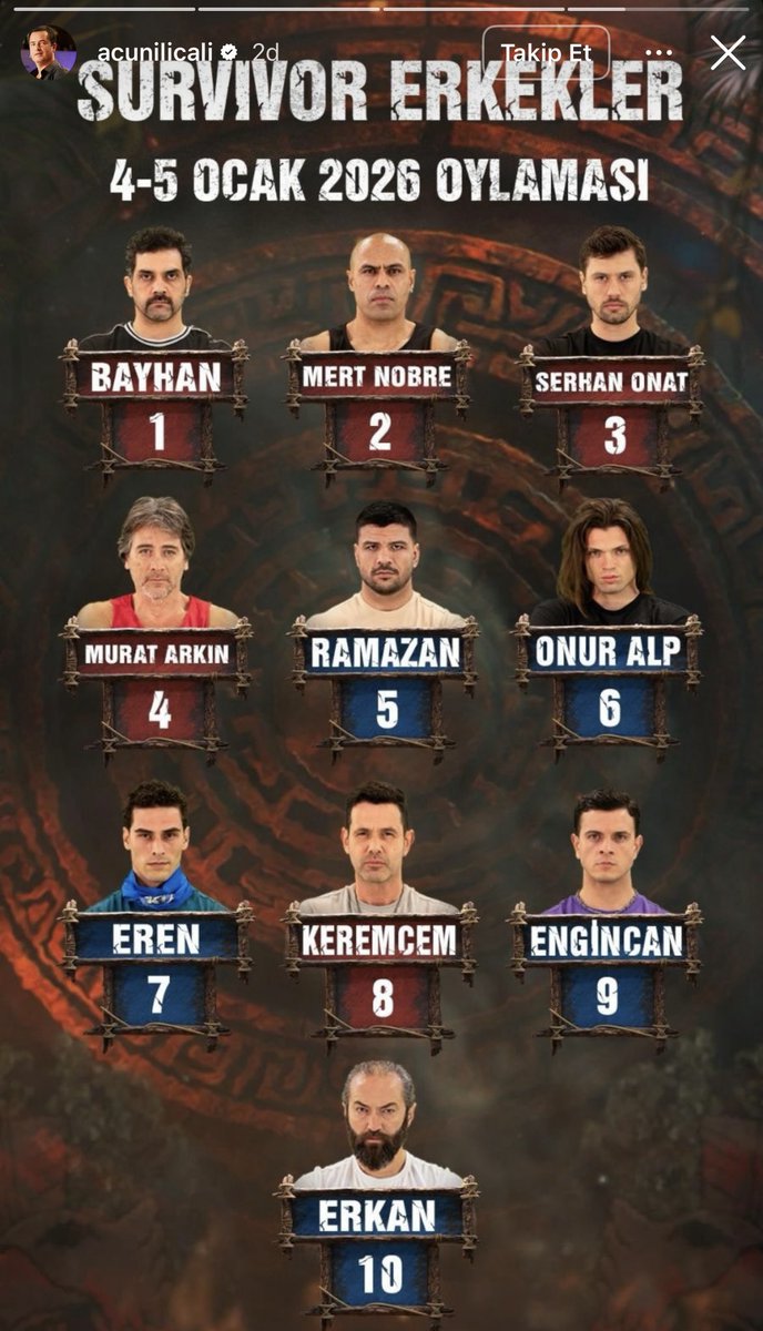 Pilav canavarımız oylamada 1. olmuş.
Sms açılsa ortalığı yakar geçeriz.
Bayhan diye uluyoruz 🔥

#Survivor2026