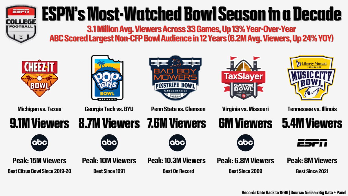 RedditCFB's tweet image. ESPN says their 33 non‑CFP bowls had average viewership of 3.1M, up 13% year‑over‑year; the highest non‑CFP bowl average since 2015-16 season.

Cheez‑It (9.1M) and Pop‑Tarts (8.7M) were the two most‑watched non‑CFP/New Year’s Six bowls since the 2019-20 season.