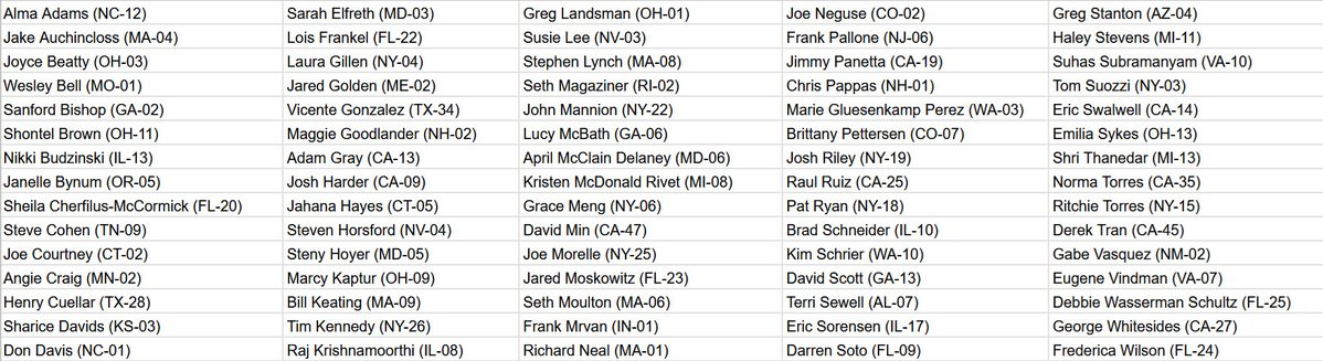 joshuarolson's tweet image. Last summer, these 75 Democrats voted along with Republicans to "express gratitude" to ICE, and to call for greater state and local collaboration with them.