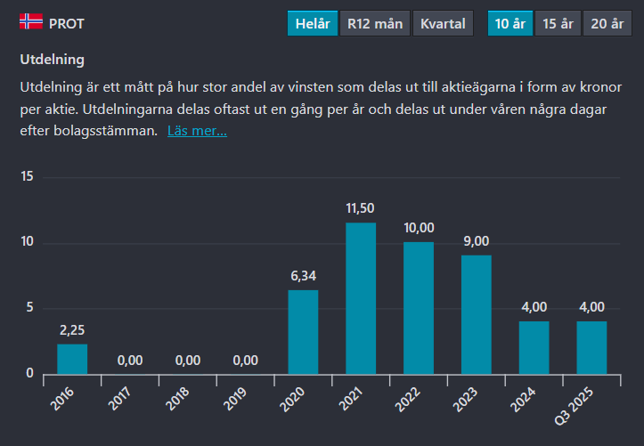 Minhobby1's tweet photo. @40procent20ar Godkväll, stämmer verkligen utd för PROT under 2024-2025? Jag får den till 12 NOK, inte 4! https://t.co/khFHsZqSAB