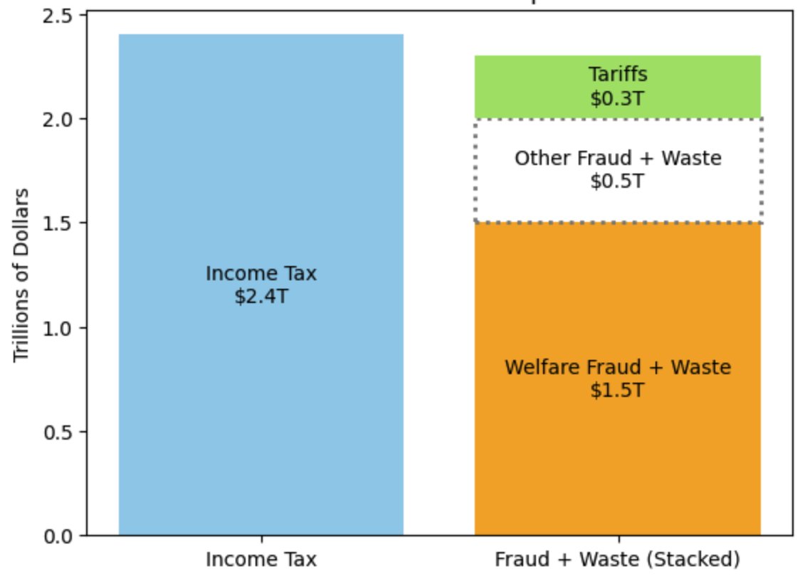 profstonge's tweet image. From the free newsletter:
“Federal Fraud Could End the Income Tax”

open.substack.com/pub/profstonge…

“Beyond the $2.4 trillion it collects, income tax destroys another $5 to $7 trillion in reduced production."
 
“Repeal could nearly double family incomes to $160,000 a year.”