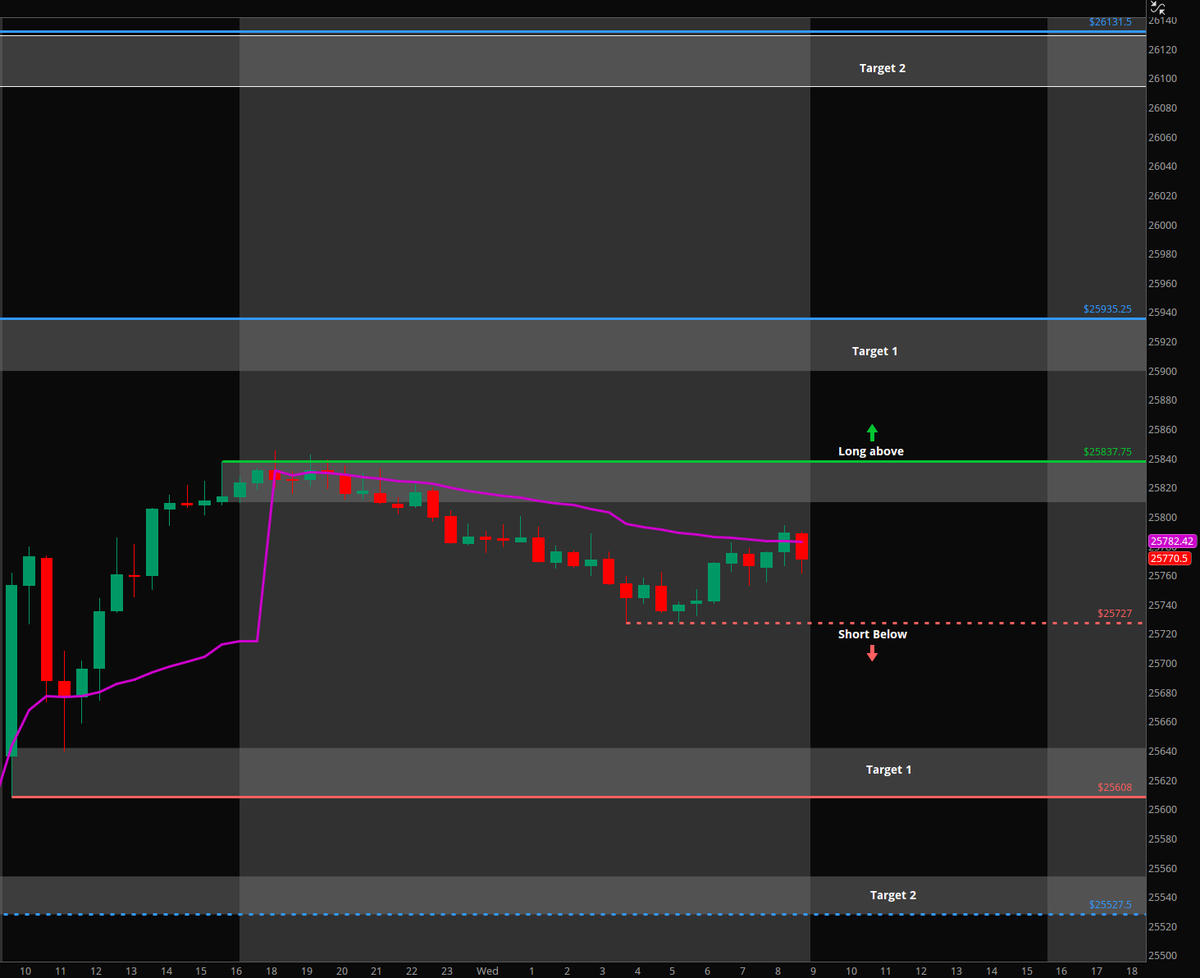 Plan was longs only once above PDH on NQ. First entry stopped out for a small loss on half my position then re entered with smaller size after 10am news wicked . Added a little more on another bounce on PDH then scaled out new highs before another news drop. I held through it