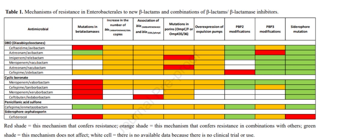 🆕⚡🌟Narrative Review <a href="/CMIJournal/">Clinical Microbiology and Infection</a>
Mechanisms of resistance to newer drugs against Gram negative bacteria in Enterobacterales #IDXposts
clinicalmicrobiologyandinfection.org/article/S1198-…