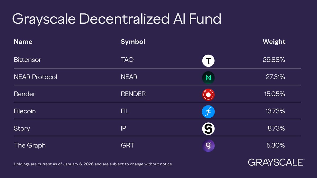 At the end of the day on January 6, 2026, AI Fund’s Components were a basket of the following assets and weightings²: 

$TAO $NEAR $RENDER $FIL $IP $GRT