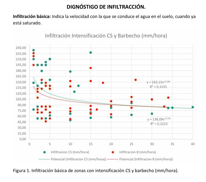 Resultados de algunos parámetros físicos durante 6 años en franjas bajo integración ganadera soft durante 4 meses (J- J -A- S).
Infiltración entre franjas barbecho (el animal solo pasaba encima) y Cultivos de Servicios
Sur de Cba