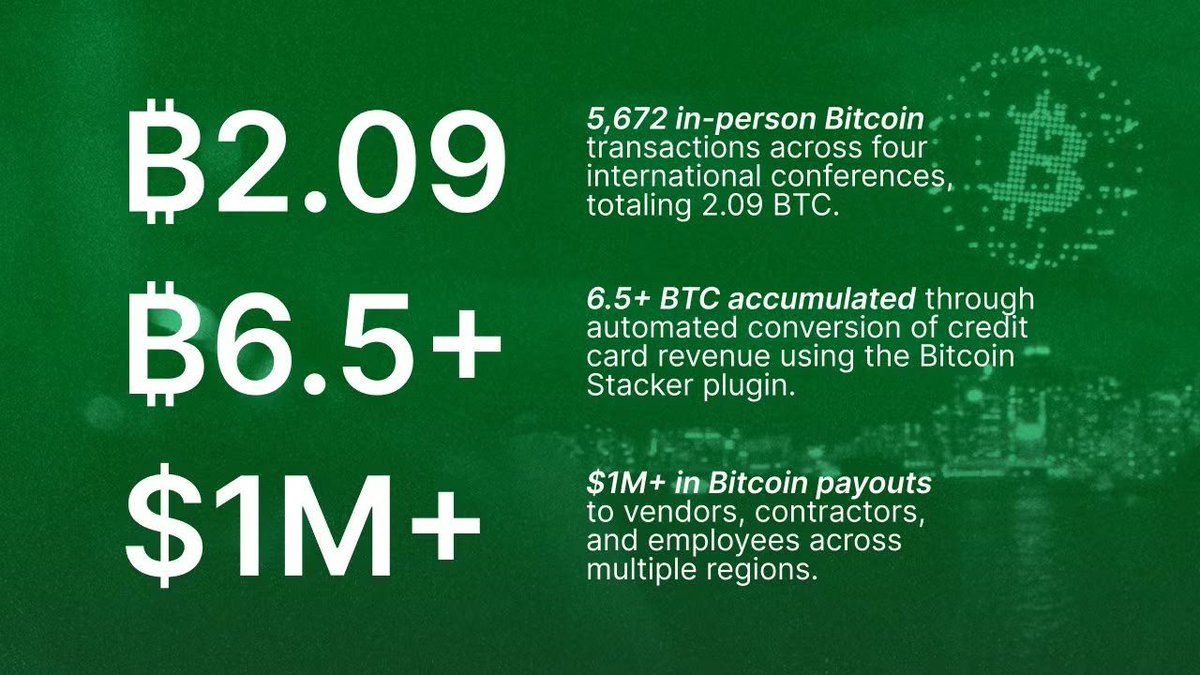 Bitcoin Magazine 母公司BTC Inc. 在一年内通过BTCPay Server 完成超过100 万美元的比特币支付。