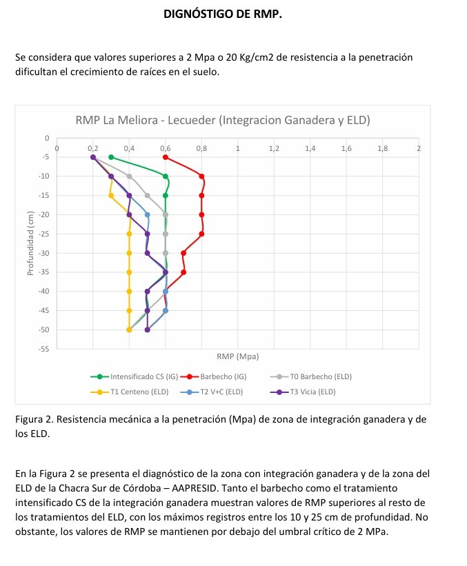Resistencia Mecánica a la Penetracion entre tratamientos Barbecho y Cultivos de Servicios con y sin Integración Ganadera después de 6 años.
#SistemaChacras <a href="/aapresid/">Aapresid</a>