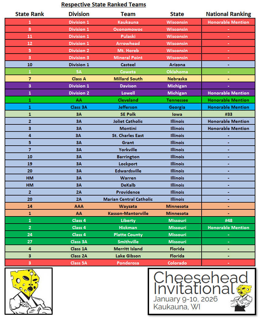 🚨 2026 #Cheesehead Team Preview 🚨

Absolutely loaded field and could be one of the deepest we have had to date! 

35 of the 46 teams are respective state ranked. 
9 are nationally ranked
8 are ranked #1
16 are top 3 respectively

Only 1 champion can be crowned! 2 days remain!
