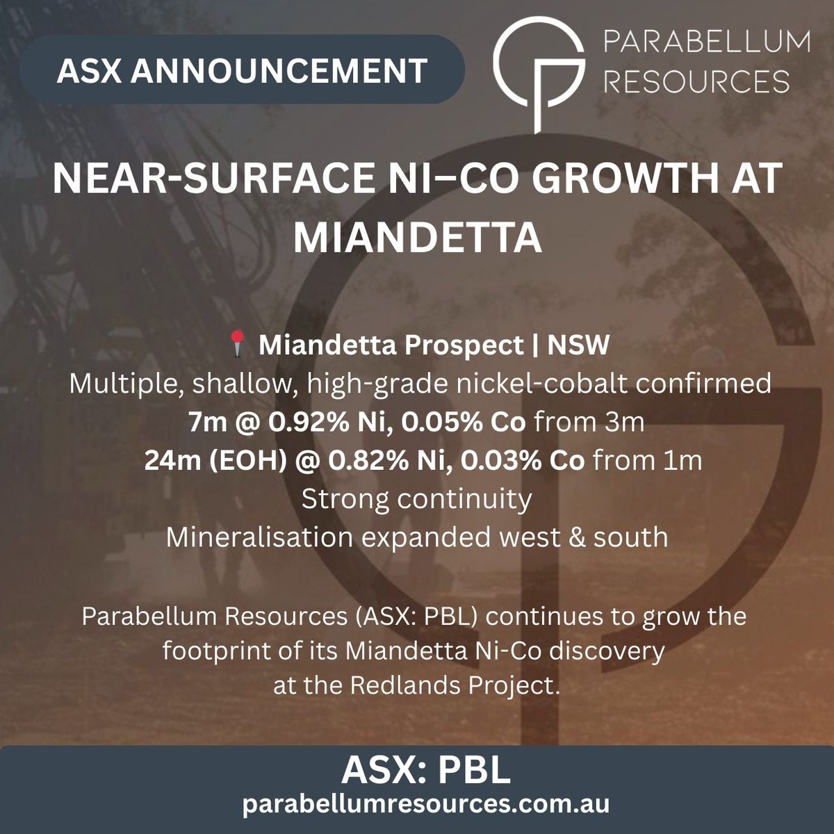 ParabellumRes's tweet image. Parabellum Resources (ASX: $PBL) delivers further shallow, high-grade #Nickel #Cobalt at Miandetta, NSW

Highlights include 7m @ 0.92% Ni, 0.05% Co from 3m and 24m (EOH) @ 0.82% Ni, 0.03% Co from 1m expanding mineralisation west &amp;amp; south

📌wcsecure.weblink.com.au/pdf/PBL/030443…

 #BatteryMetals