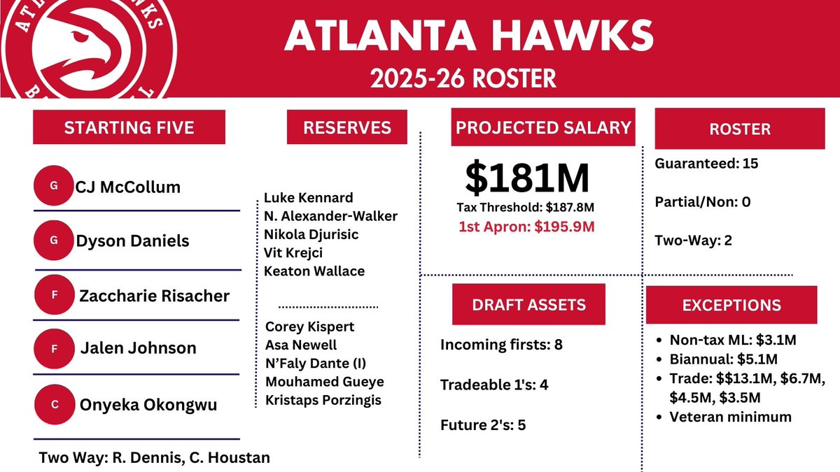 McCollum has started 88% of the games he has played in since 2013-14. The last time he came off the bench was in 2014-15.

Atlanta has the Pelicans and Cavaliers first in June

The trade also puts them in position to have cap space this offseason if needed.