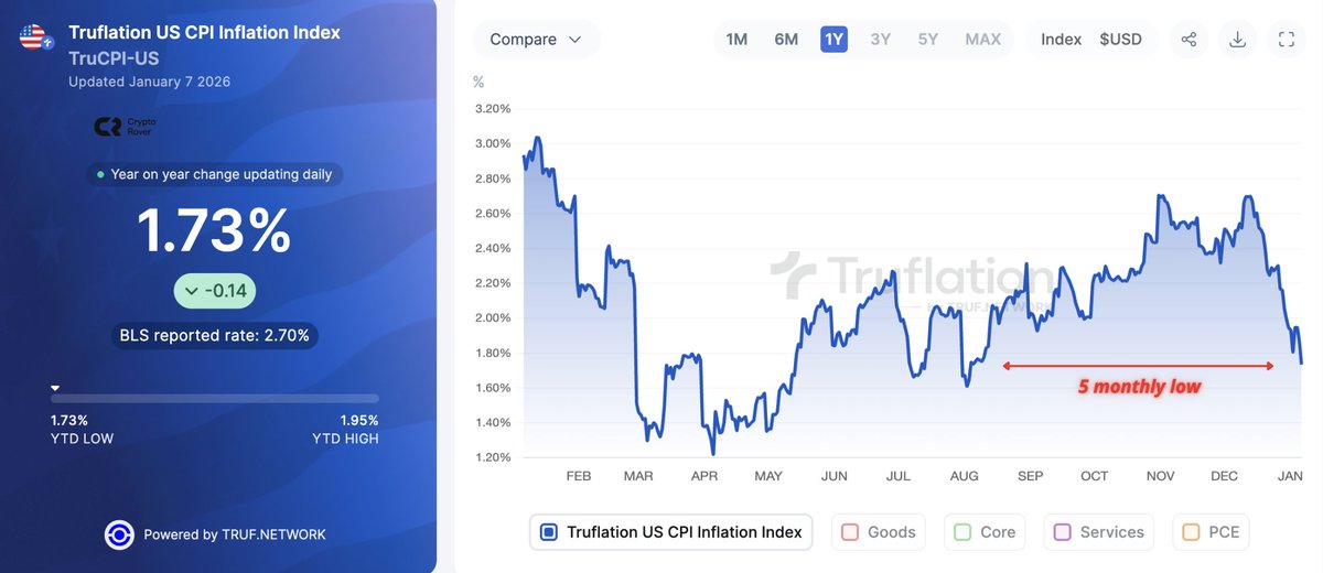 💥BREAKING: US INFLATION DROPS TO 5 MONTH LOW.

But why is this so important NOW? 👇

It is because the unemployment rate drops tomorrow, some of the most important labor market data points. 

If the labor market keeps weakening but inflation also drops, the FED is strongly